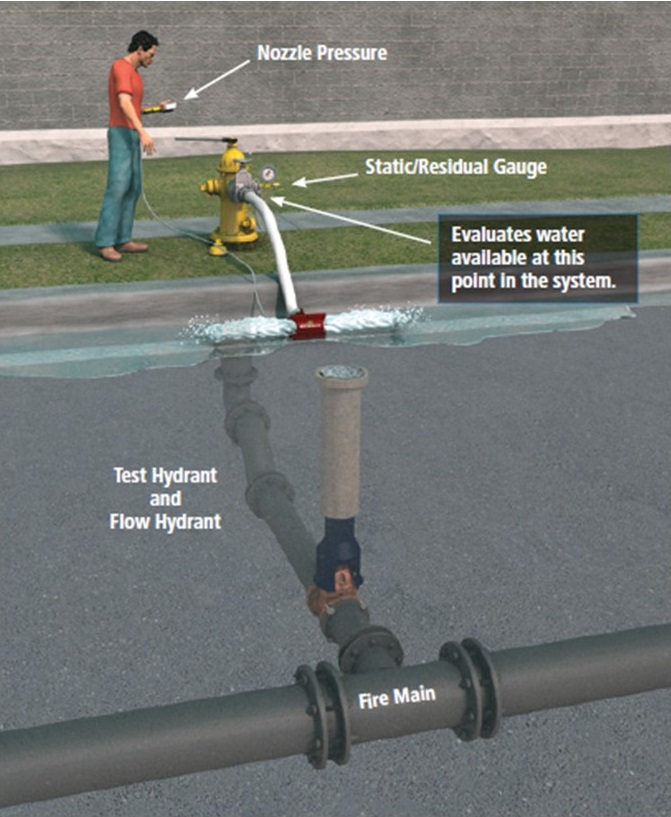 The Single Hydrant Flow Test HoseMonster